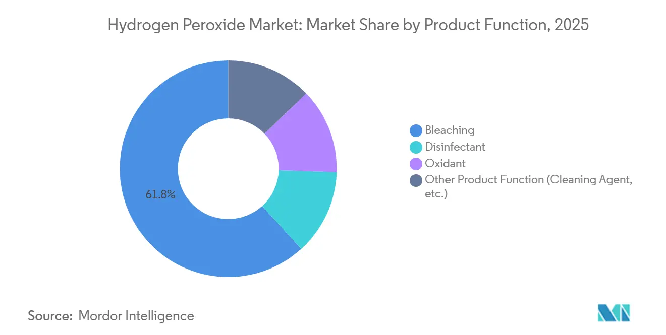 Hydrogen Peroxide Market: Market Share by Product Function