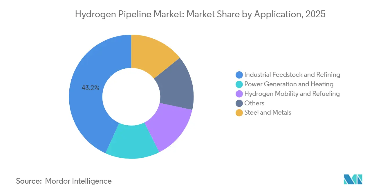 Hydrogen Pipeline Market Share by Application, 2025