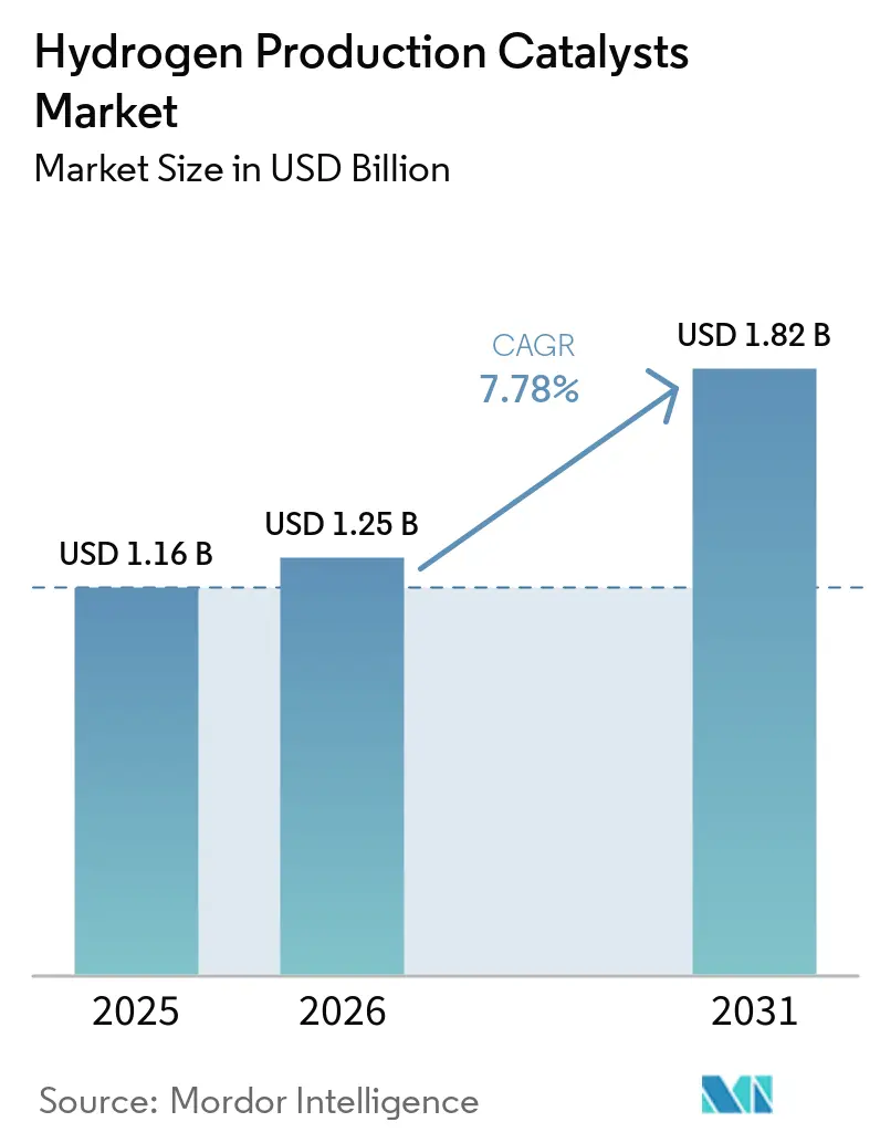 Hydrogen Production Catalysts Market Size