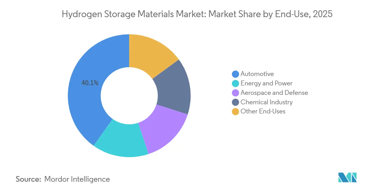Hydrogen Storage Materials Market Share by End-Use, 2025