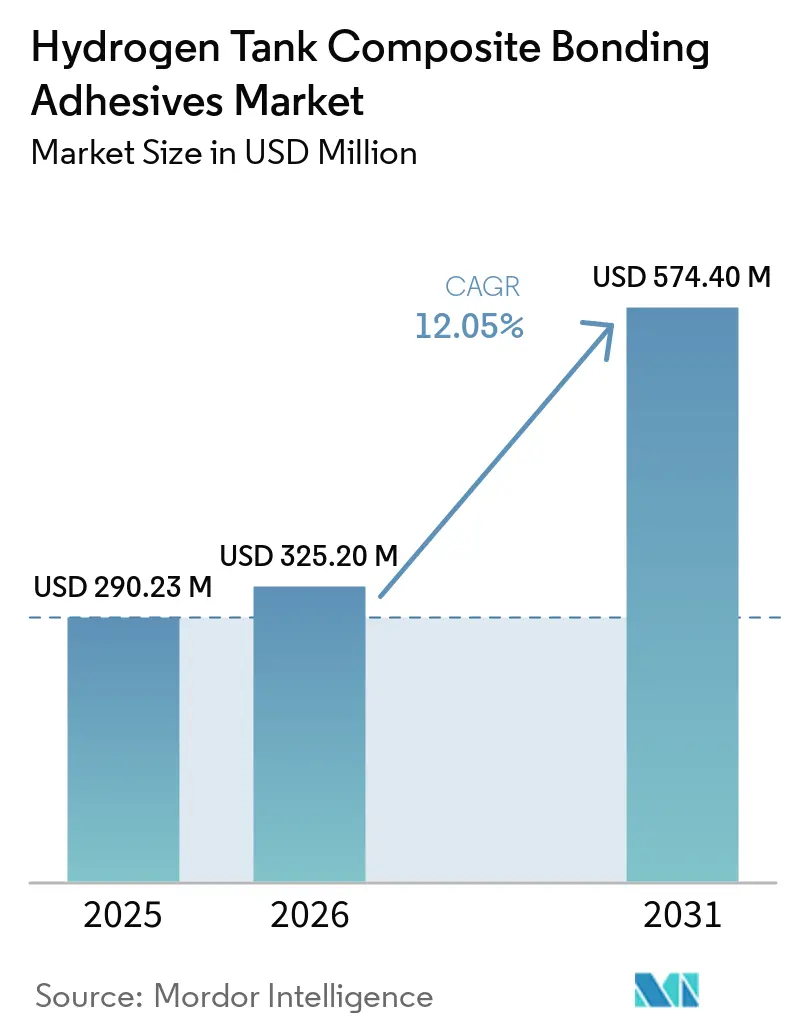 Hydrogen Tank Composite Bonding Adhesives Market Size