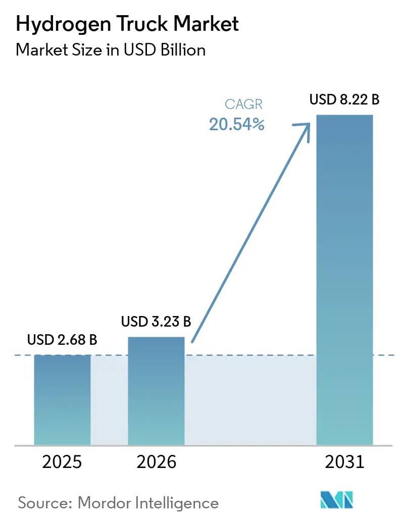 Hydrogen Truck Market Size