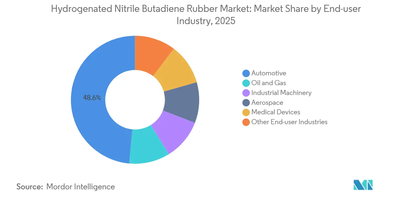 Hydrogenated Nitrile Butadiene Rubber Market: Market Share by End-user Industry