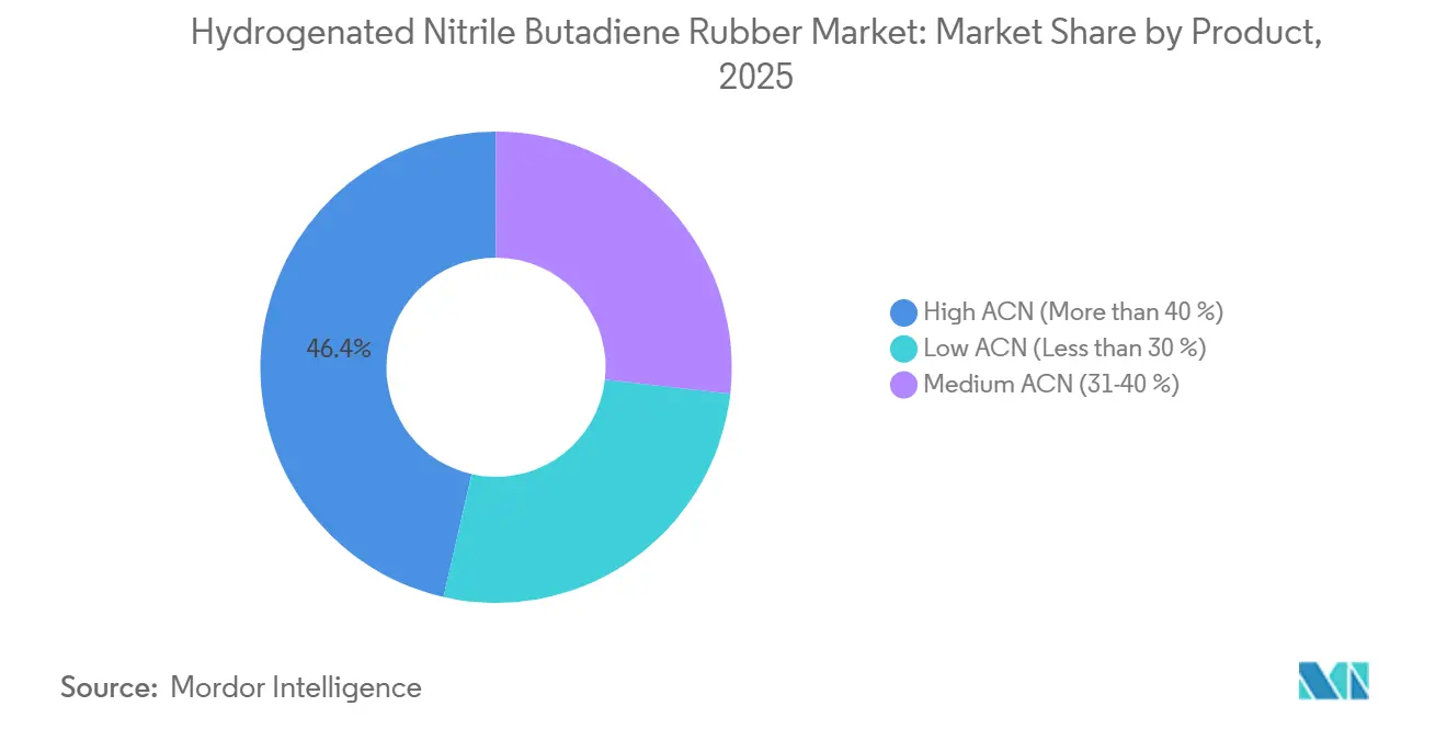 Hydrogenated Nitrile Butadiene Rubber Market: Market Share by Product