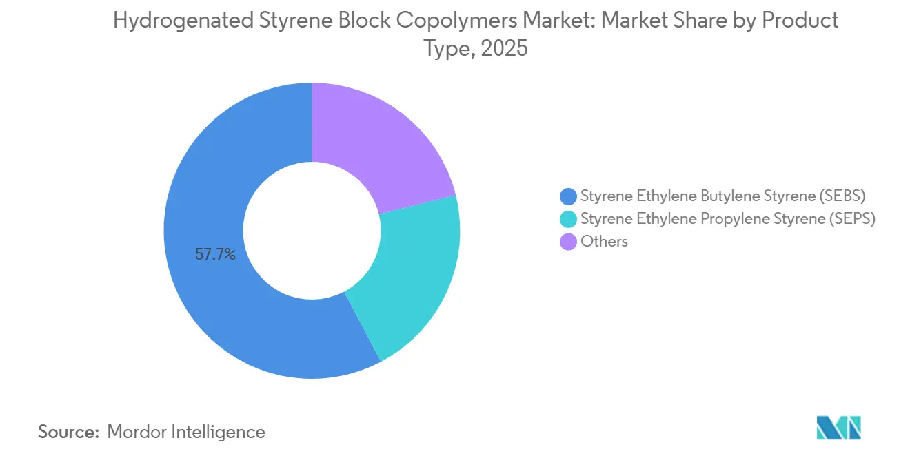 Hydrogenated Styrene Block Copolymers Market Share by Product Type, 2025