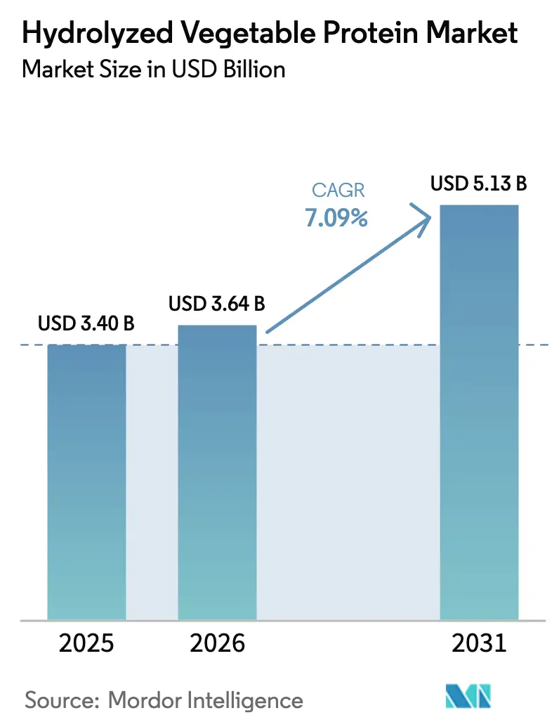 Hydrolyzed Vegetable Protein Market (2025 - 2030)