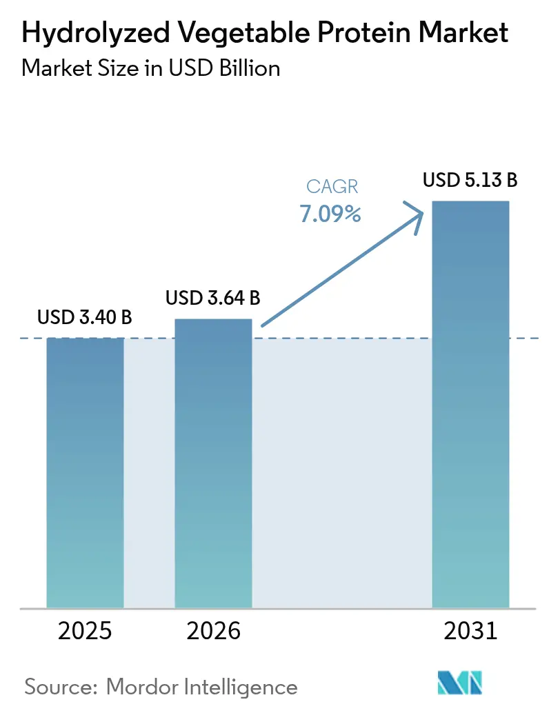Hydrolyzed Vegetable Protein Market (2026 - 2031)