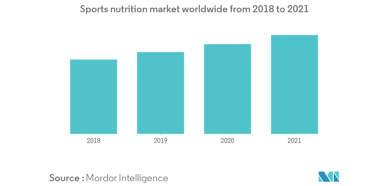 hydrolyzed whey protein market share