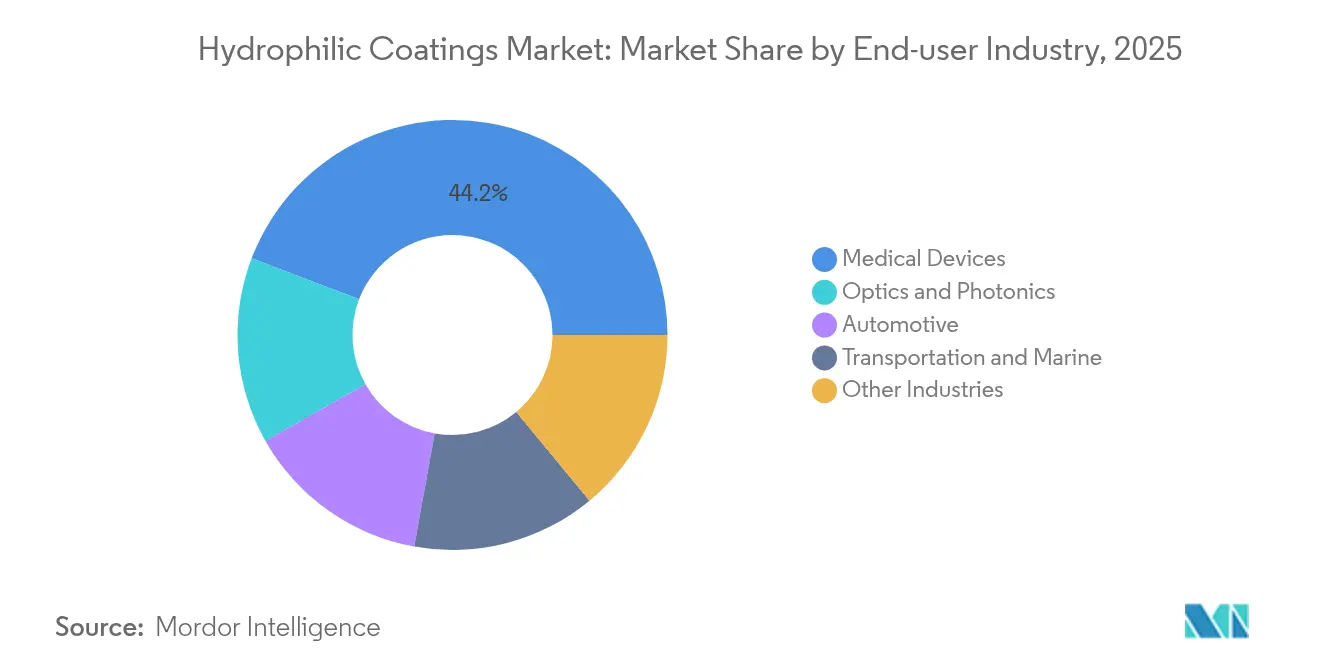 Hydrophilic Coatings Market: Market Share by End-user Industry, 2025
