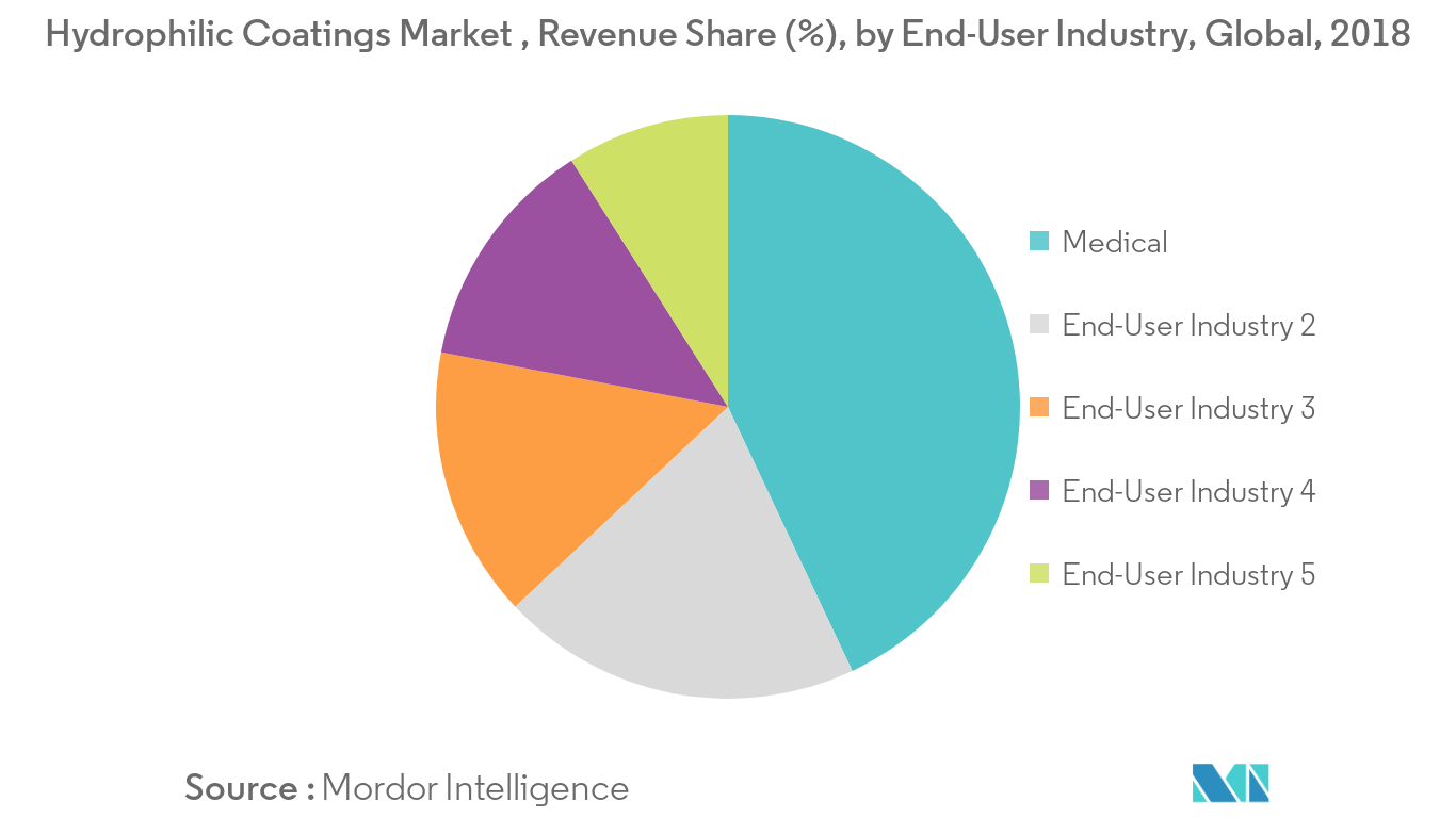 Participación en los ingresos del mercado de recubrimientos hidrófilos