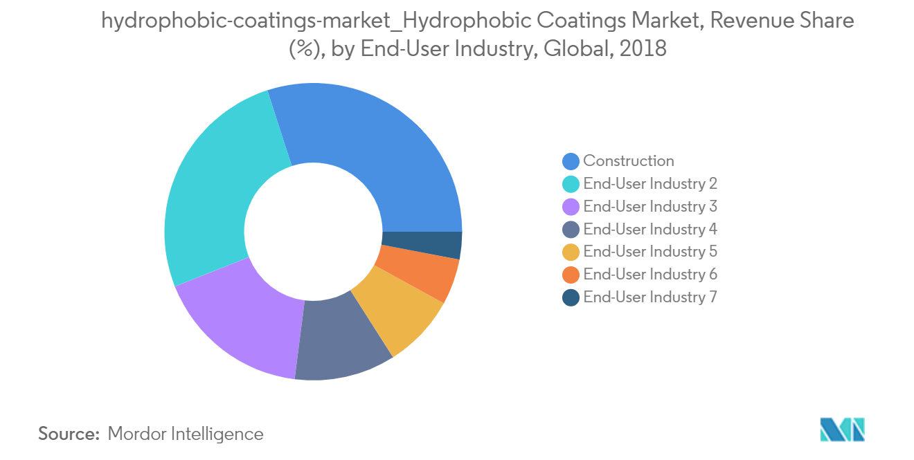 Hydrophobic Coatings Market, Revenue Share (%), by End-User Industry, Global, 2018