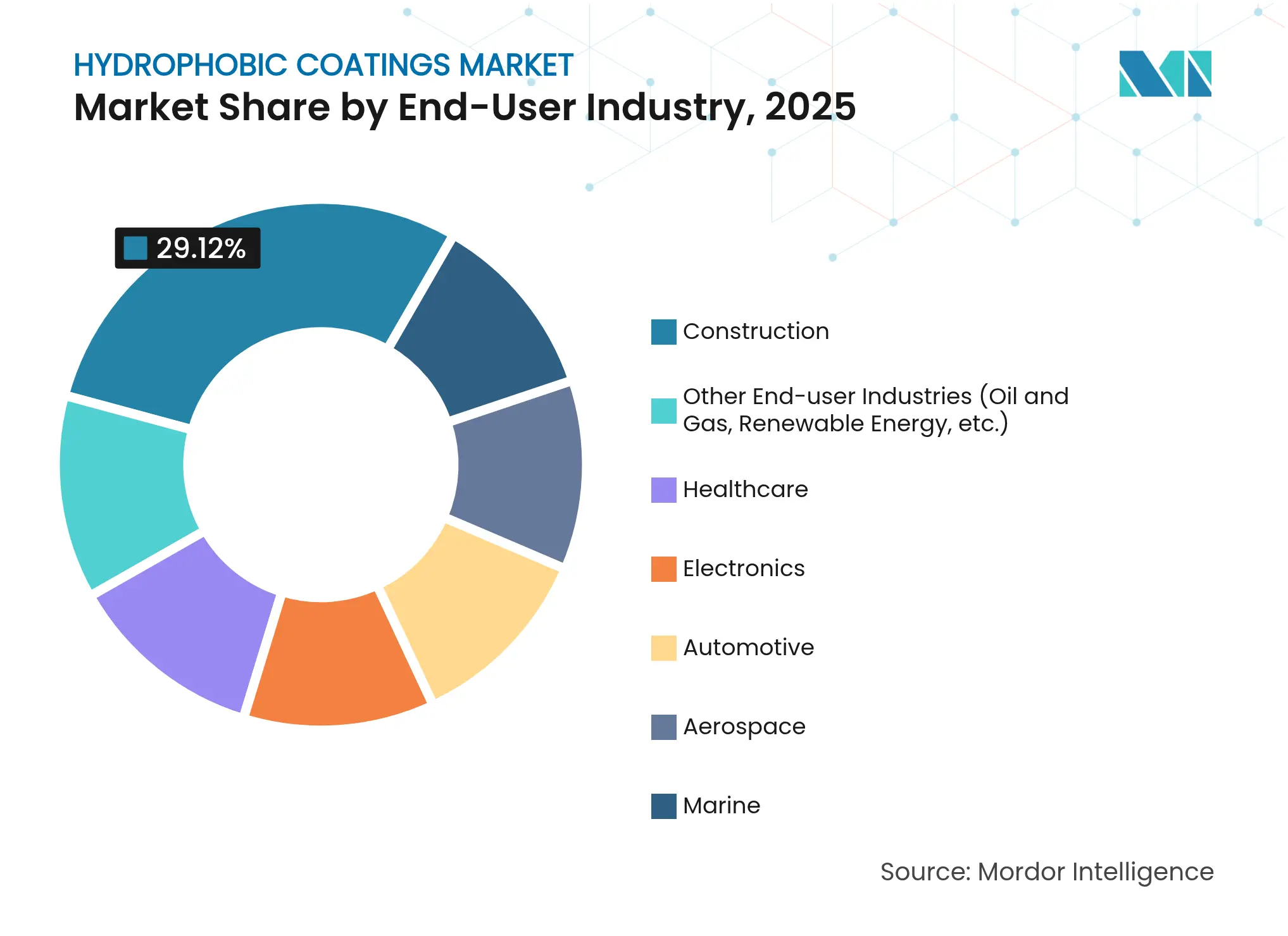 Hydrophobic Coatings Market: Market Share by End-User Industry, 2025