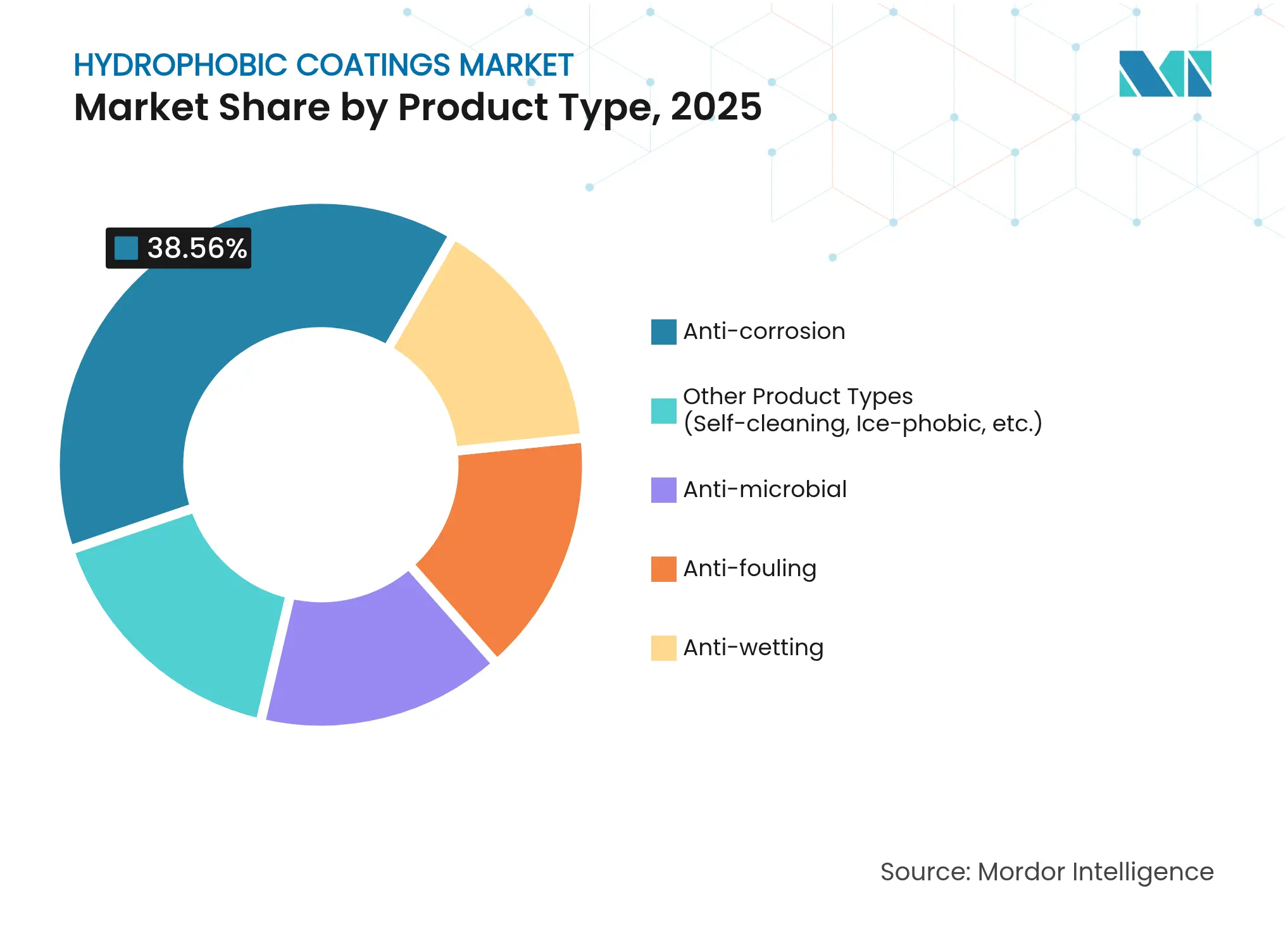 Hydrophobic Coatings Market: Market Share by Product Type, 2025