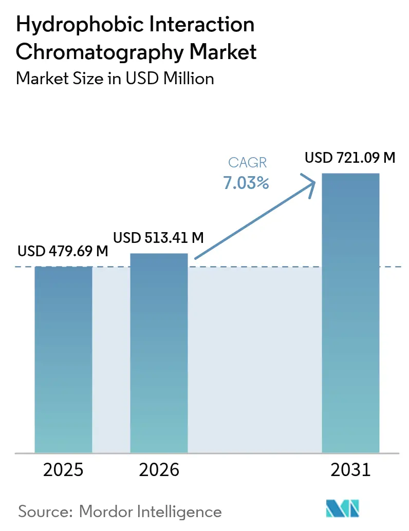 Hydrophobic Interaction Chromatography Market (2025 - 2030)