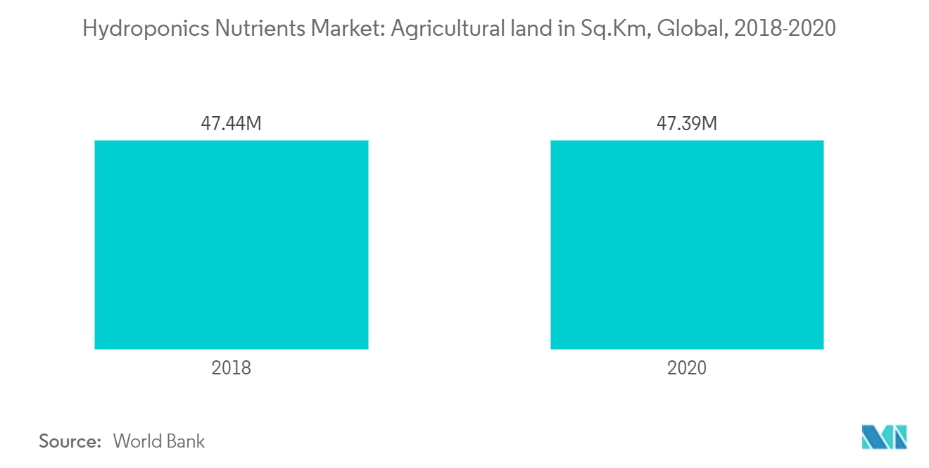 Thị trường dinh dưỡng thủy canh - Đất nông nghiệp tại Sq.Km, Toàn cầu, 2018-2020