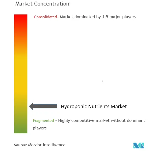 Nutrientes hidropónicosConcentración del Mercado