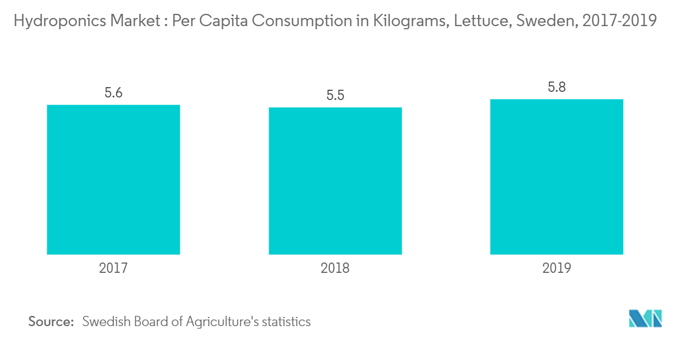 hydroponics market share