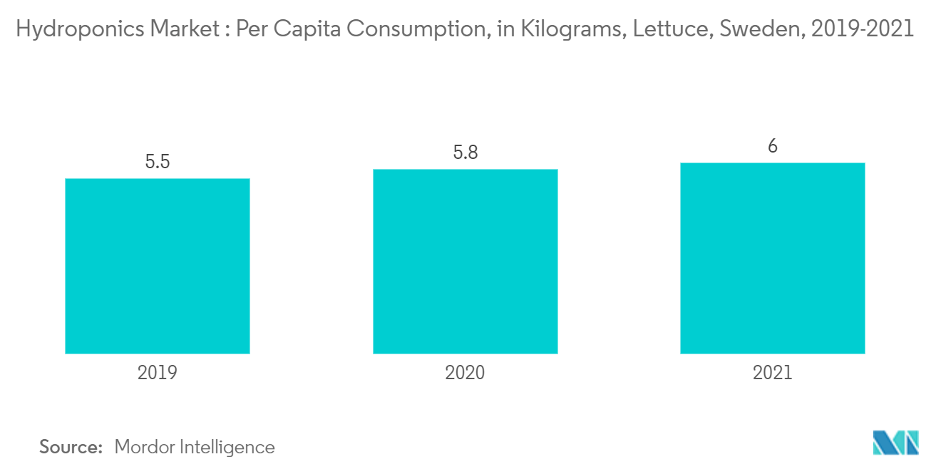 Mercado de hidroponía consumo per cápita, en kilogramos, lechuga, Suecia, 2019-2021