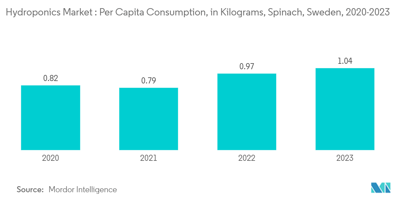 Hydroponics Market : Per Capita Consumption, in Kilograms, Spinach, Sweden, 2020-2023