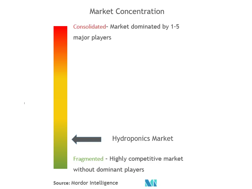 Hydroponics Market Concentration Hydroponics Market Concentration