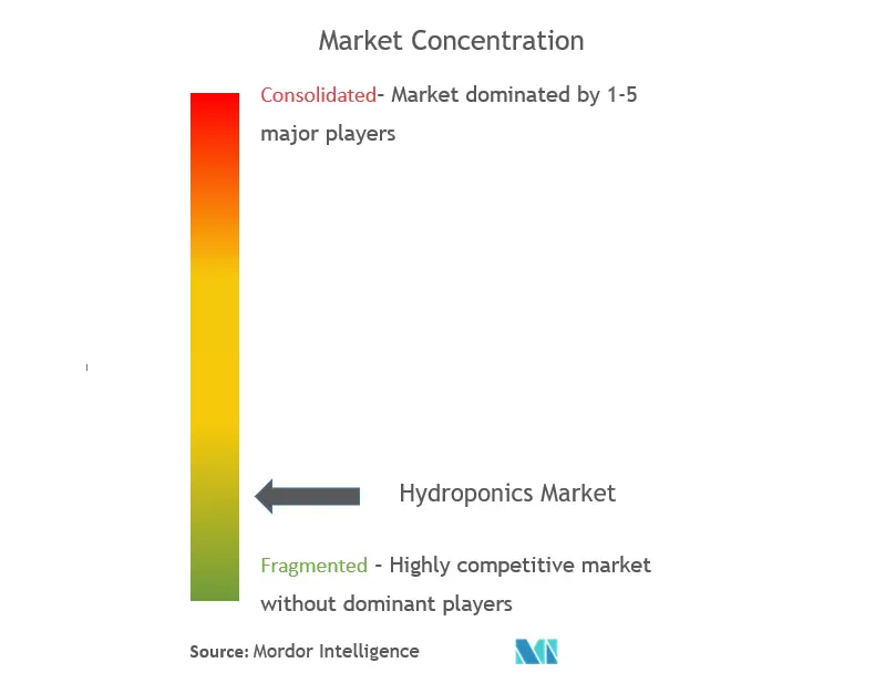 Concentración del mercado de hidroponía