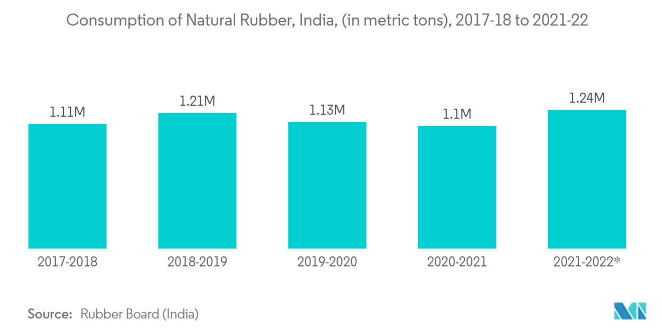 Hydroquinone Market - Consumption of Natural Rubber, India, (in metric tons), 2017-18 to 2021-22