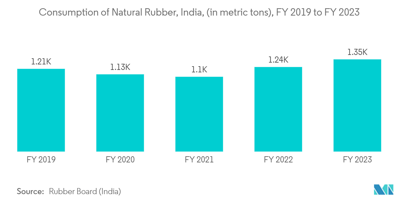 Hydroquinone Market - Consumption of Natural Rubber, India, (in metric tons), FY 2019 to FY 2023