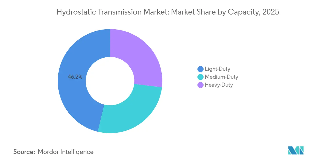 Participación del Mercado de Transmisión Hidrostática por Capacidad, 2025