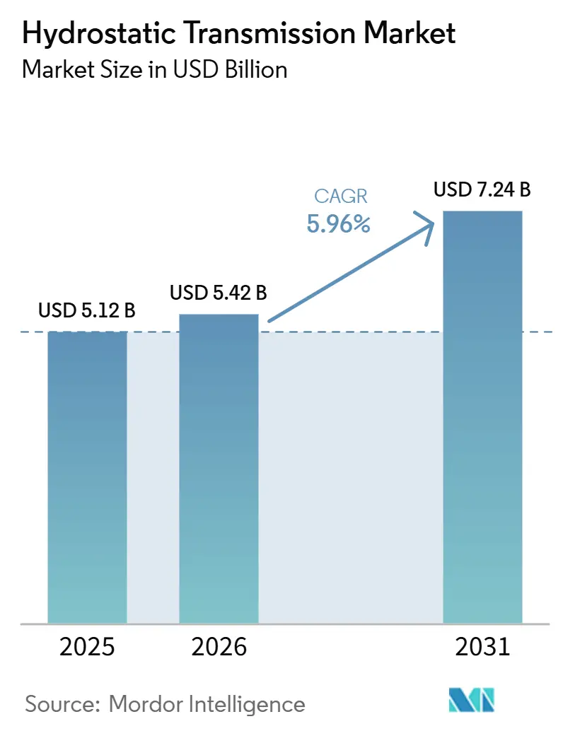 Tamaño del Mercado de Transmisión Hidrostática