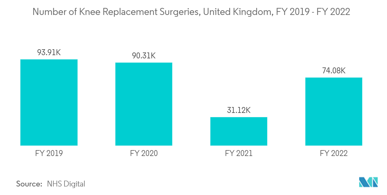 Hydroxyapatite Market -Number of Knee Replacement Surgeries, United Kingdom, FY 2019 - FY 2022