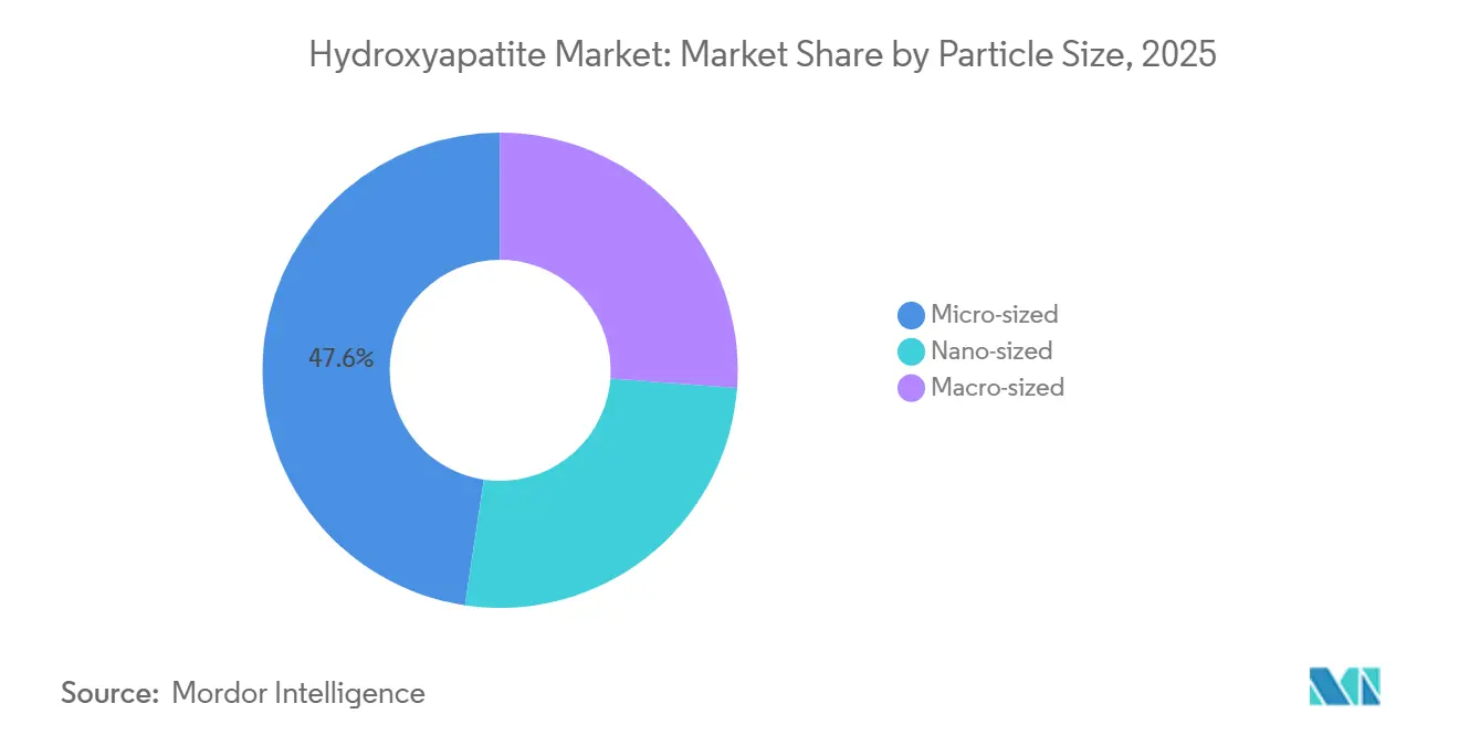 Hydroxyapatite Market: Market Share by Particle Size