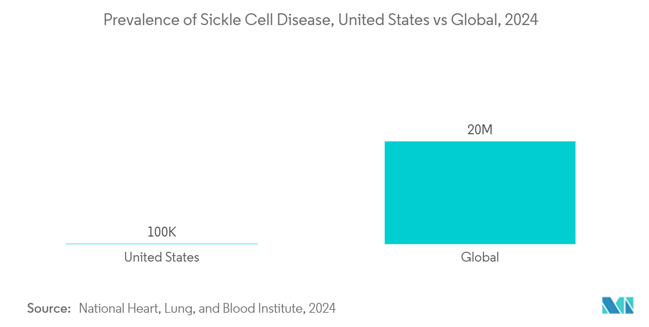 Hydroxycarbamide Market: Prevalence of Sickle Cell Disease, United States vs Global, 2024