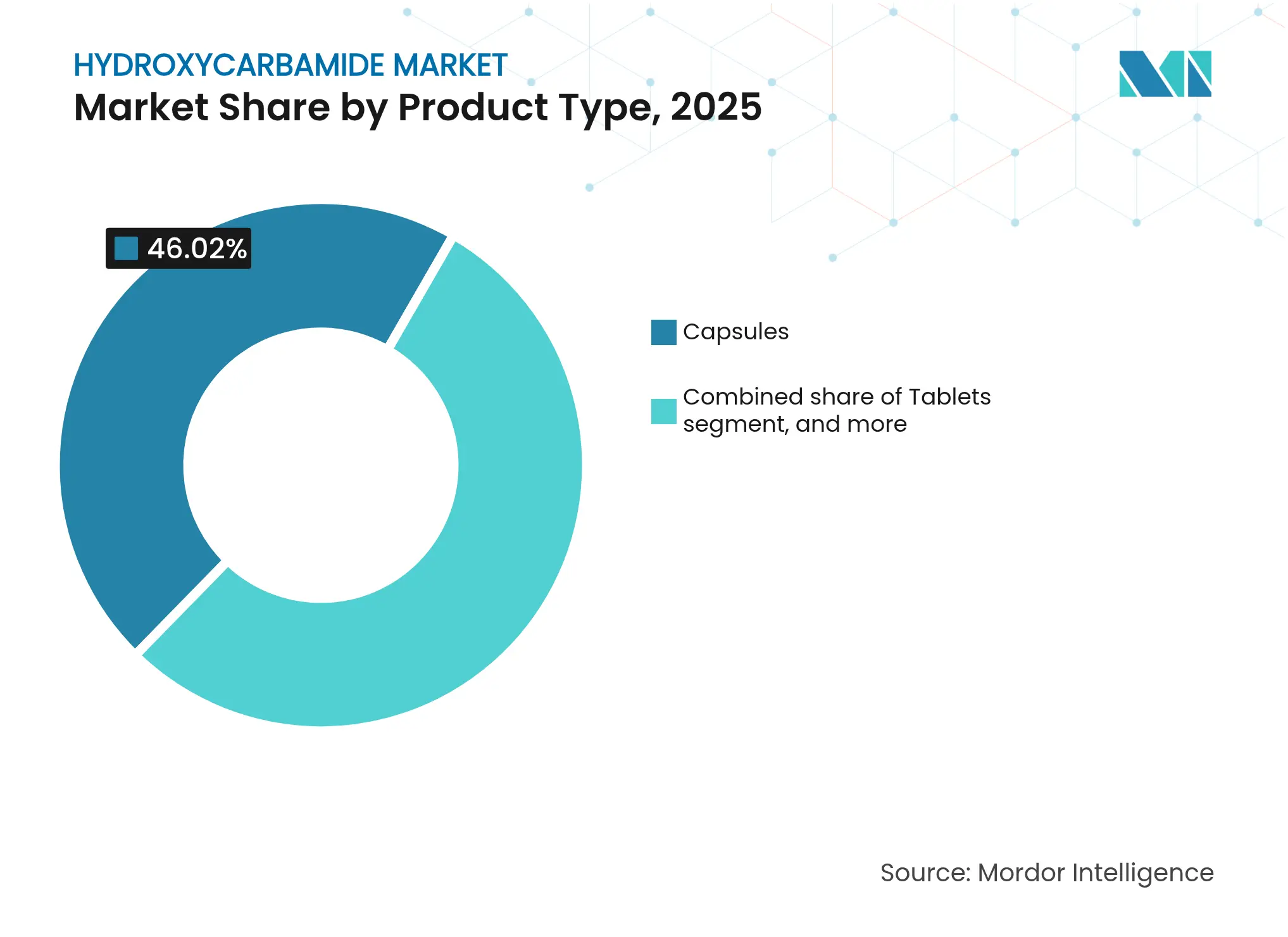 Hydroxycarbamide Market: Market Share by Product Type, 2025