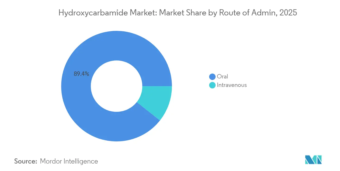 Hydroxycarbamide Market: Market Share by Route of Admin, 2025