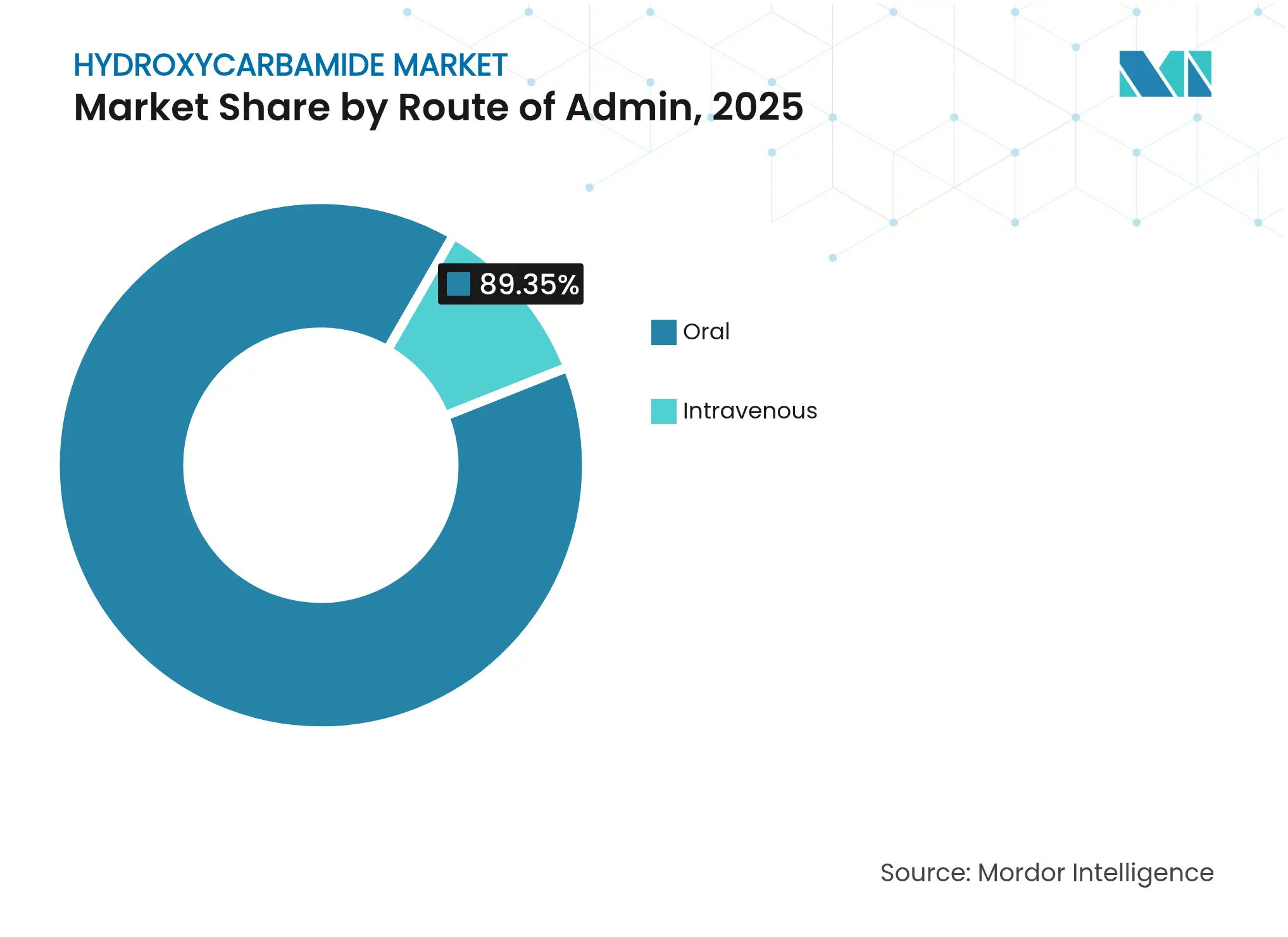 Hydroxycarbamide Market: Market Share by Route of Admin, 2025