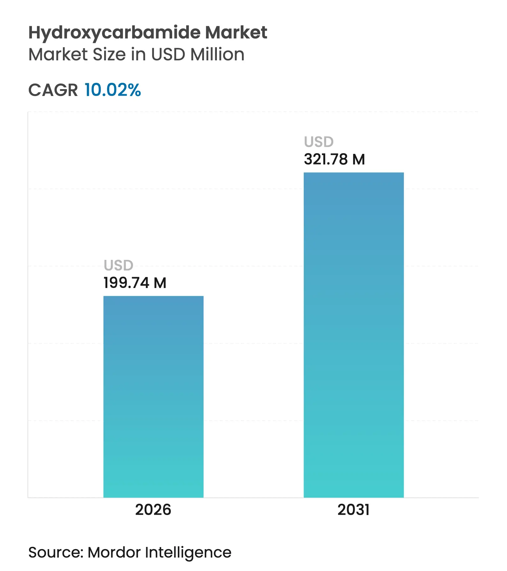 Hydroxycarbamide Market (2025 - 2030)