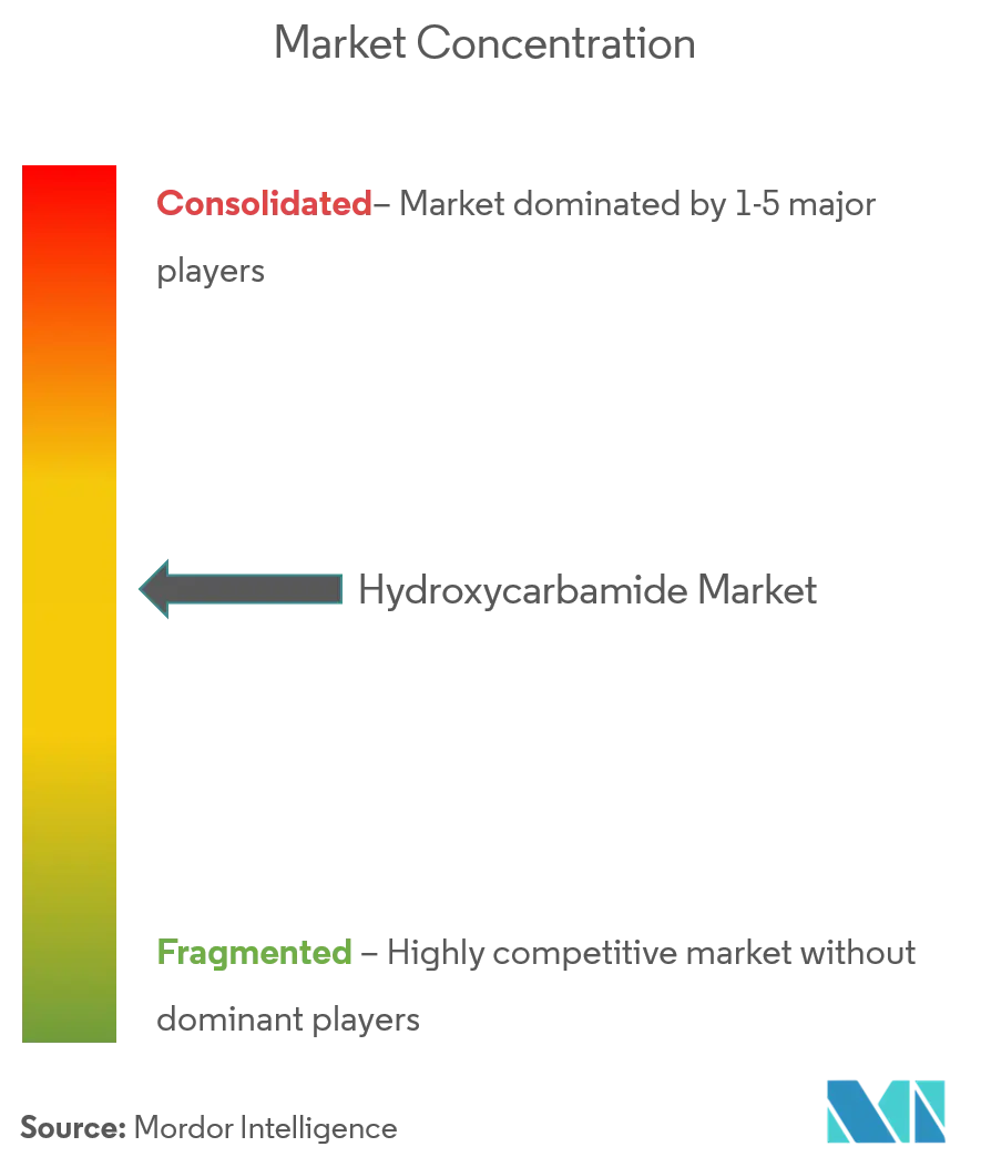 Hydroxycarbamide Market Concentration