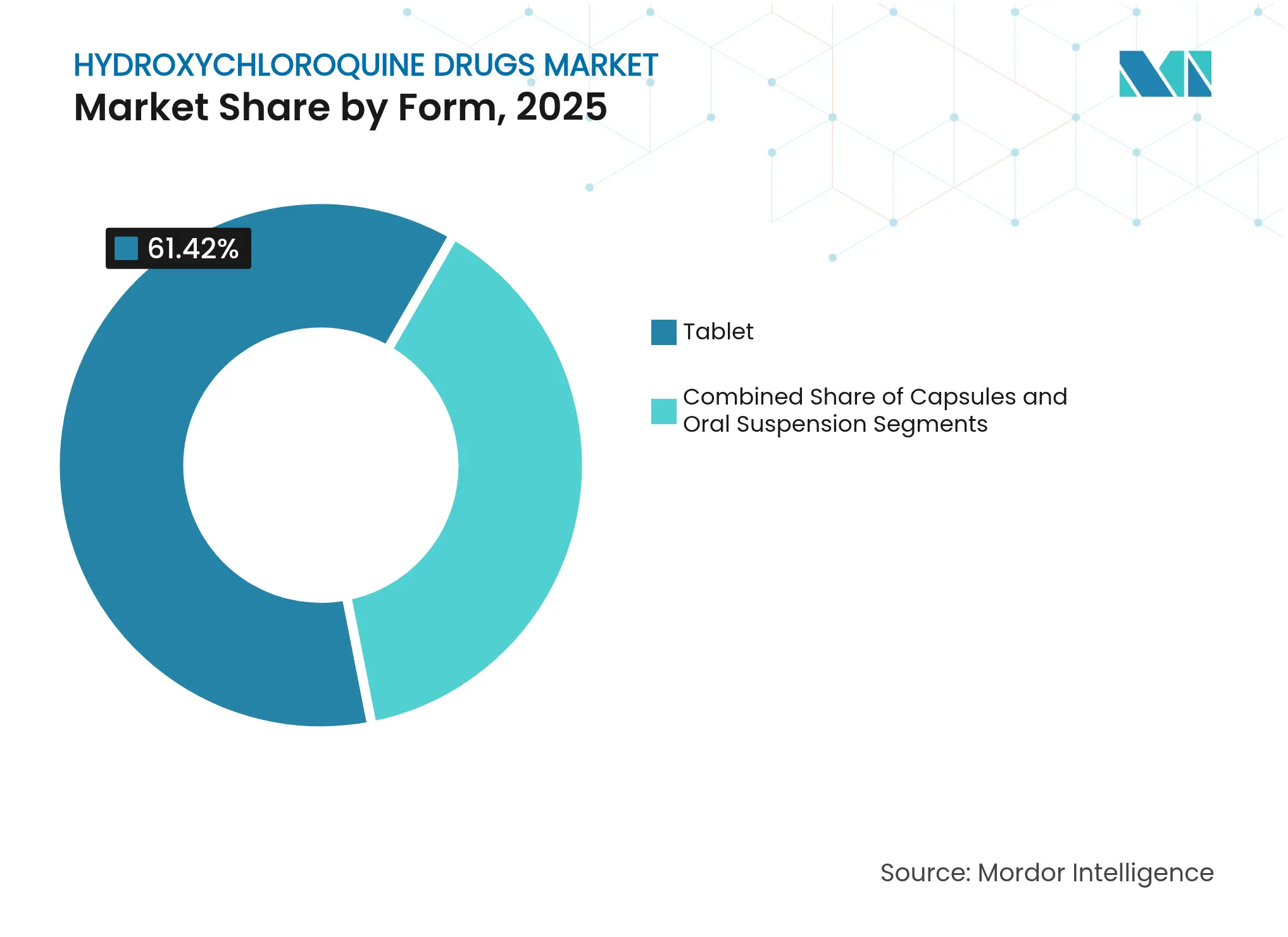 Hydroxychloroquine Drugs Market: Market Share by Form, 2025