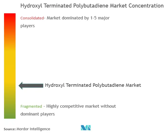 Marché du polybutadiène à terminaison hydroxyle - Concentration du marché.png