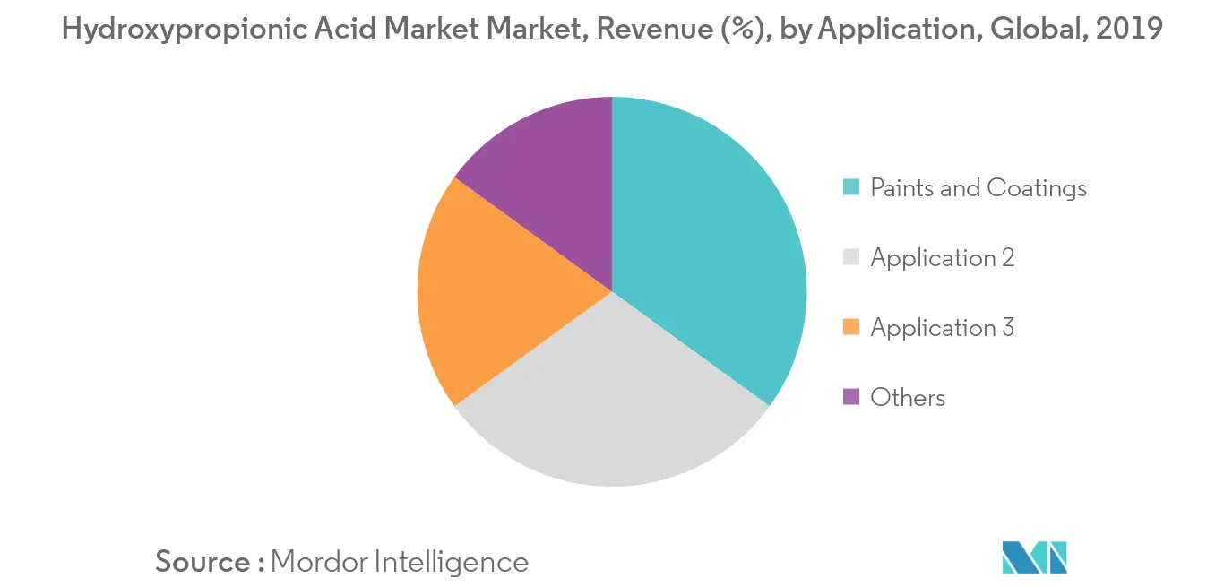 Hydroxypropionic Acid Market Market Revenue Share