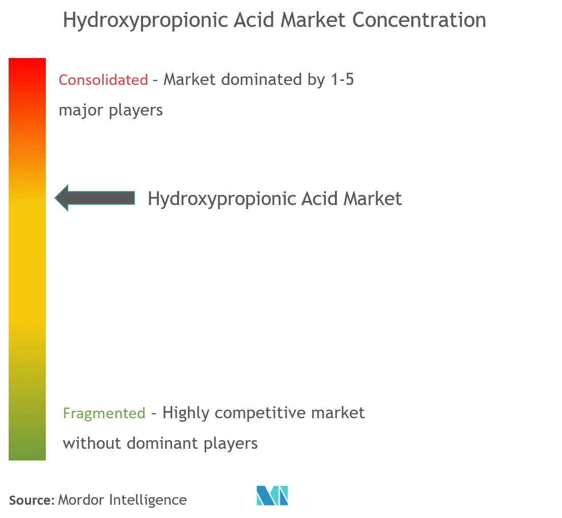 Hydroxypropionic Acid Concenetartion.png