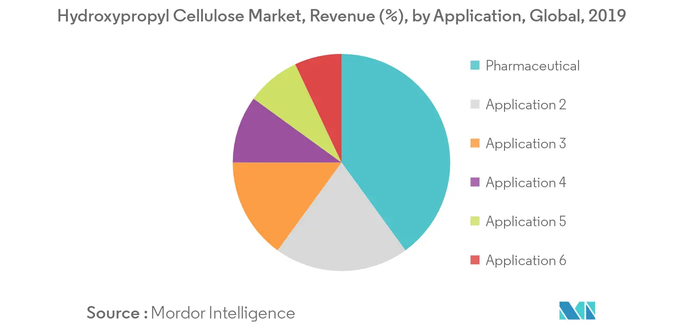 Hydroxypropyl Cellulose Market Share