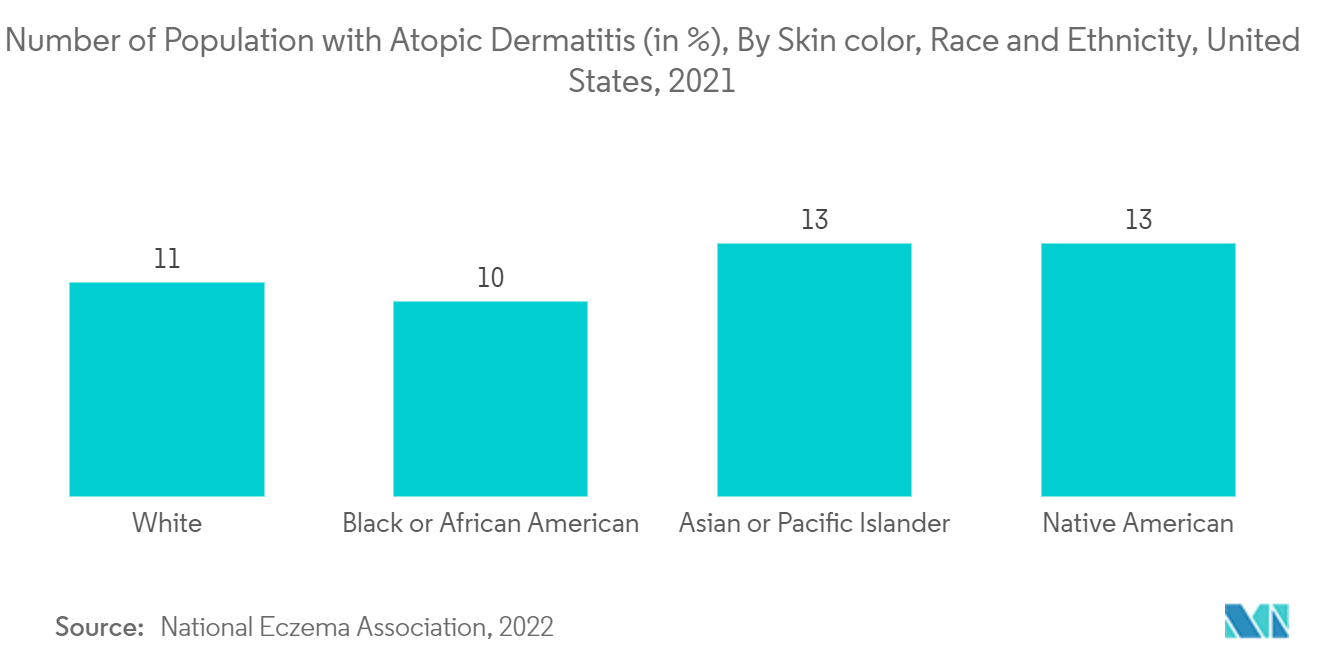 羟嗪亚胺市场：特应性皮炎患者数量（%），按肤色、种族和民族，美国（2021 年）