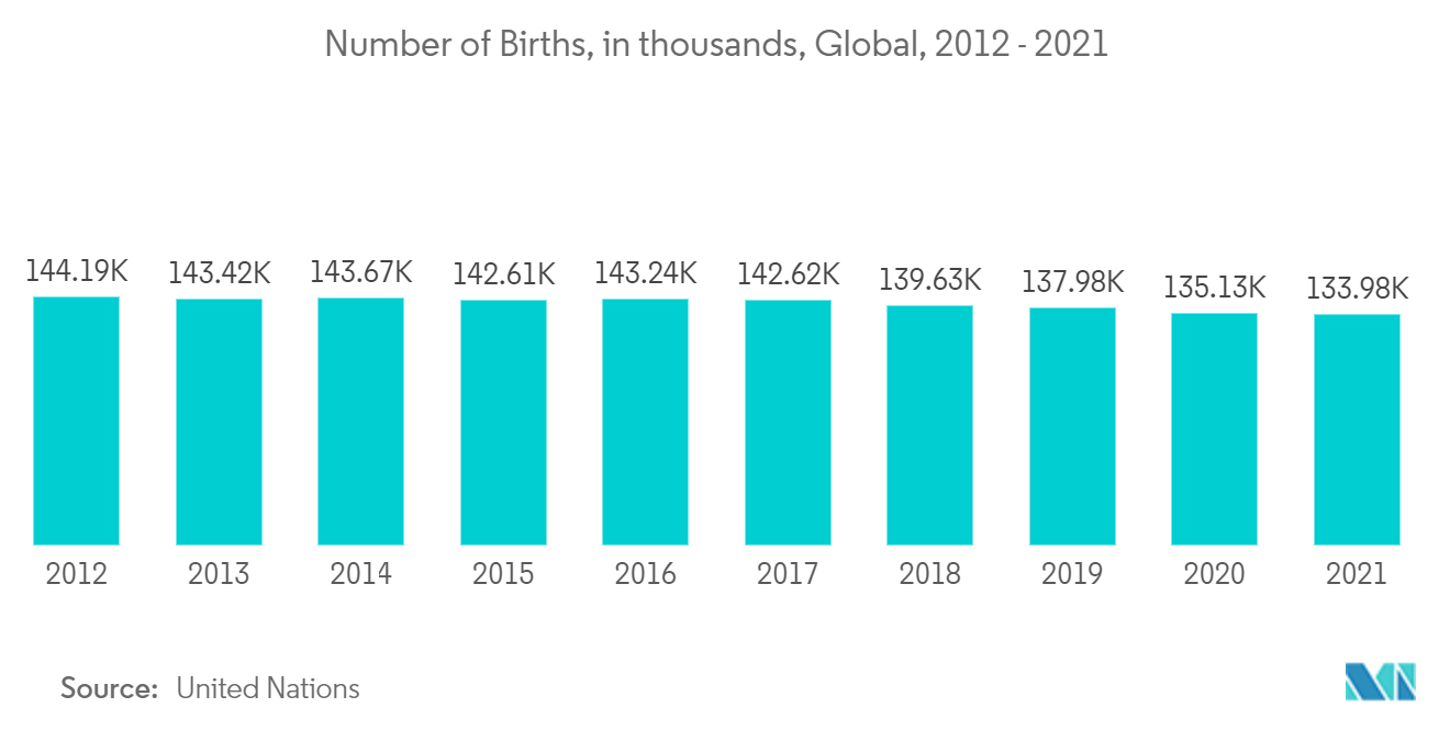 Рынок гигиенических клеев число рождений, в тысячах, в мире, 2012 - 2021 гг.