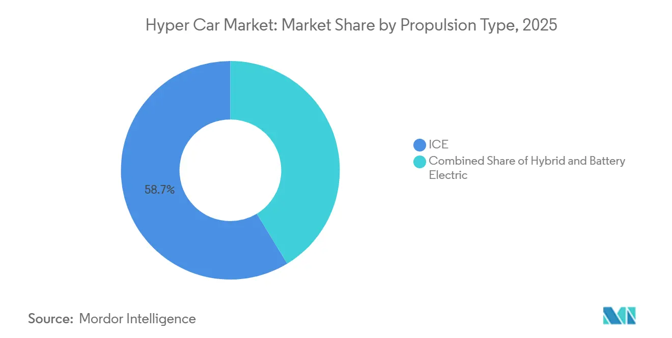 Hyper Car Market Share by Propulsion Type, 2025
