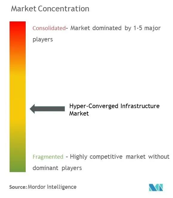 Concentração do mercado de infraestrutura hiperconvergente