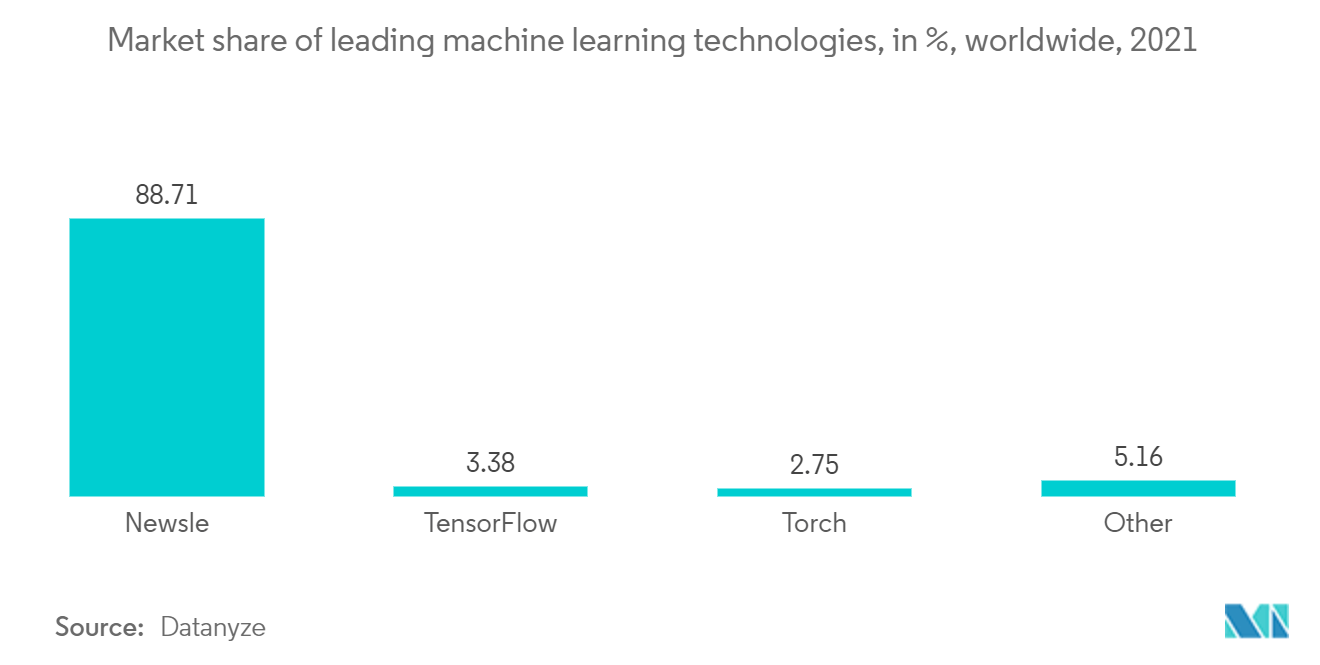 ハイパーオートメーション市場 - 主要機械学習技術の市場シェア（単位：％、世界、2021年