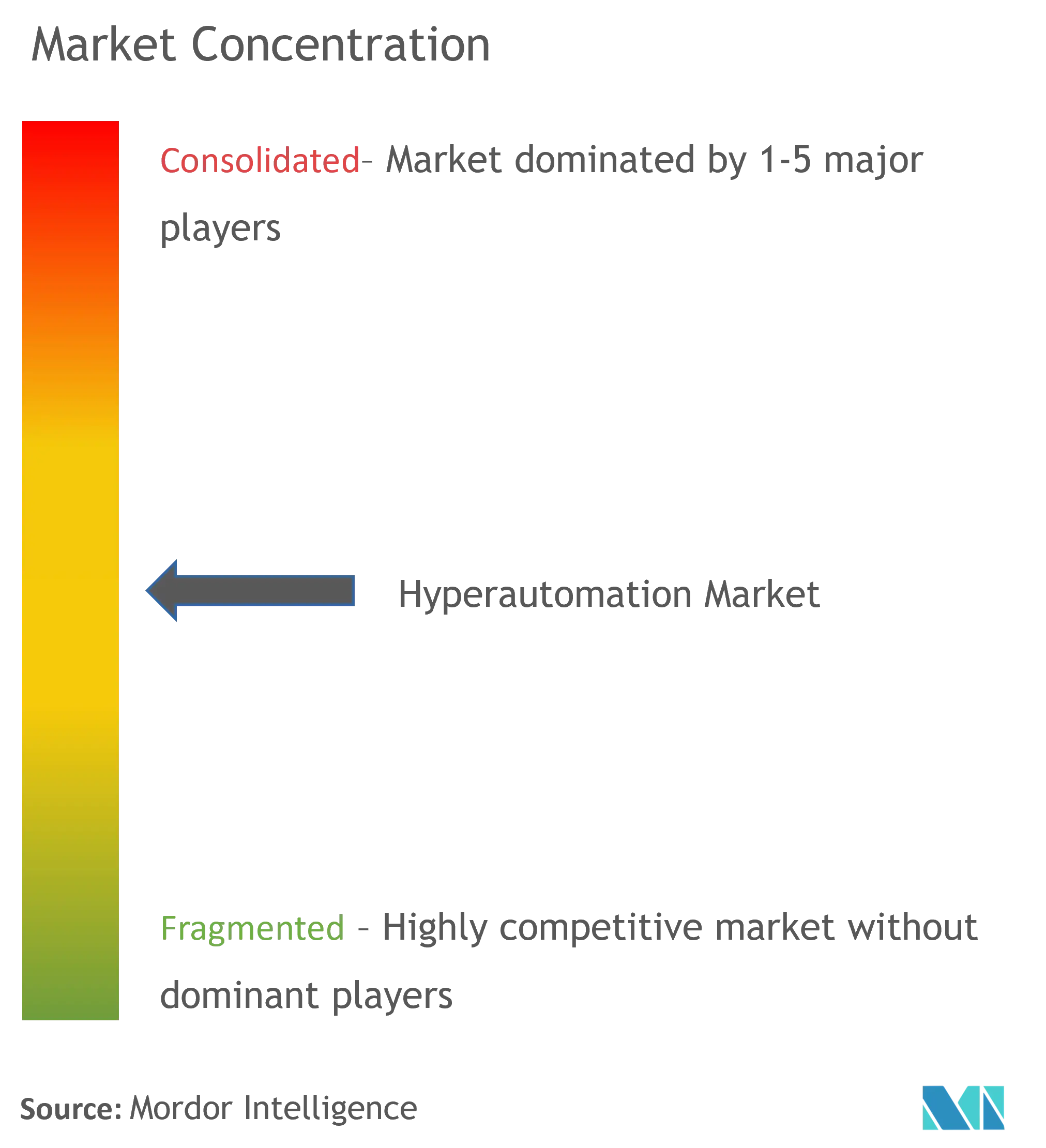 Hyperautomation Market Concentration
