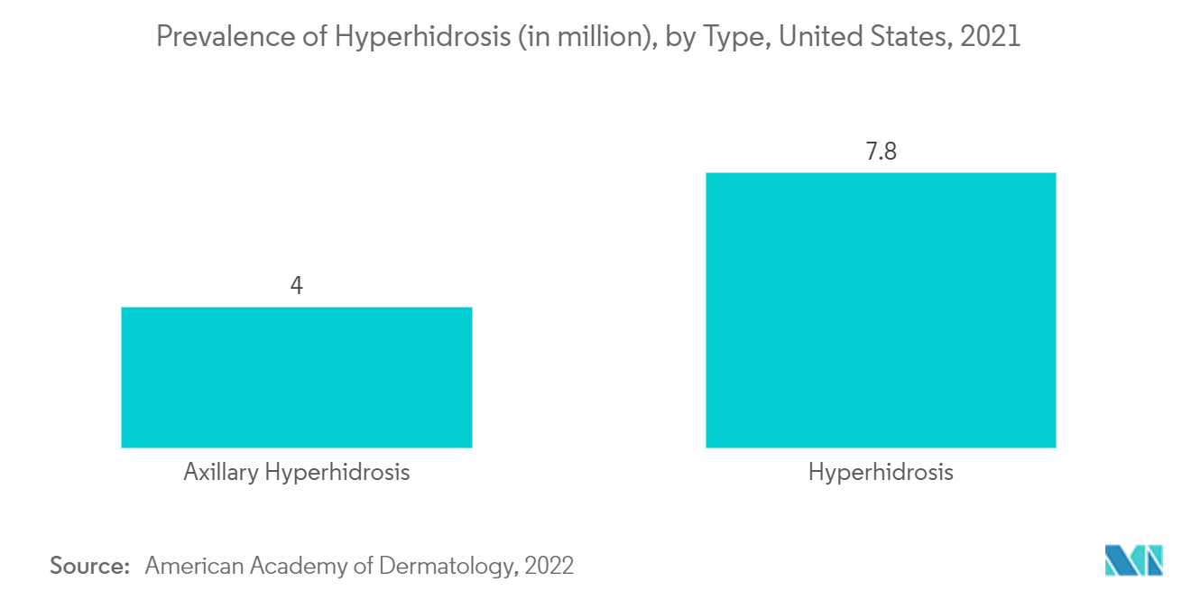 Markt für Hyperhidrose-Behandlung – Prävalenz von Hyperhidrose (in Millionen), nach Typ, USA, 2021