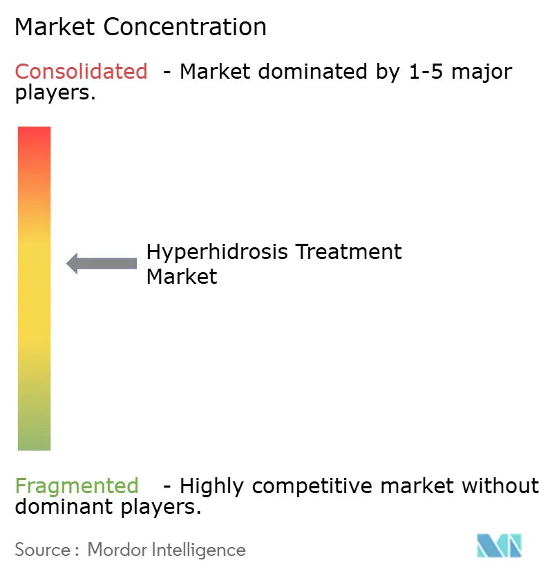 Hyperhidrosis Treatment Market _ CL_New.png